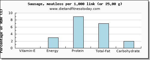 vitamin e and nutritional content in sausages